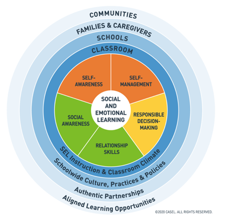 Illustration of the CASEL SEL core competencies: self-management, self-awareness, social awareness, relationship skills, responsible decision making.