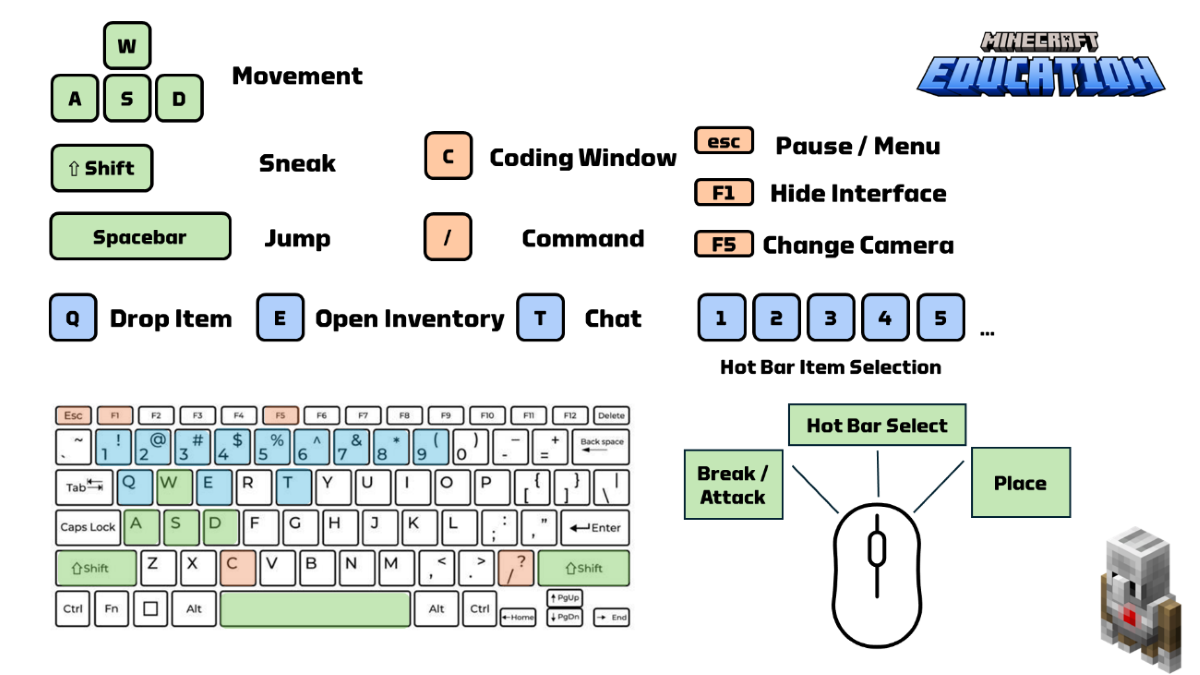 Illustration showing keyboard and mouse controls for Minecraft Education discussed in the unit.