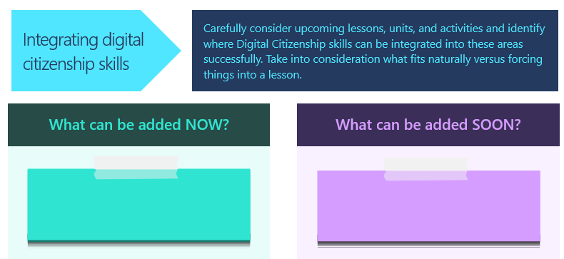 Graphic: Integrating digital citizenship skills template, what can be added now, what can be added soon, what can be added later.