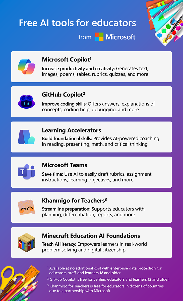 Infographic of AI tools for educators. Select the following link for accessible PDF version.