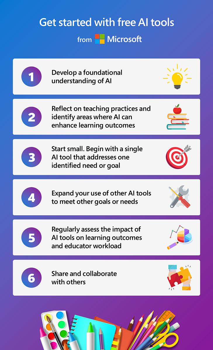 Infographic on how to get started with AI tools from Microsoft. Select the following link for accessible PDF version.