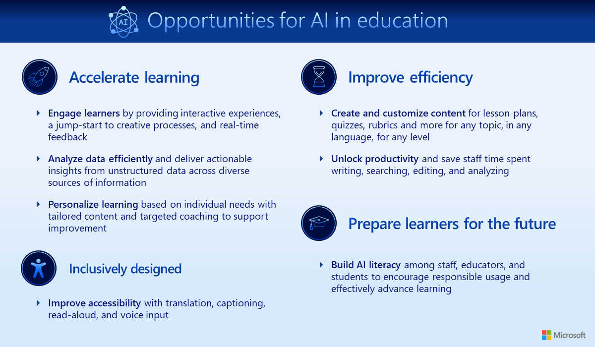 Infographic: Opportunities for AI in education. Select the following link for the accessible PDF version.