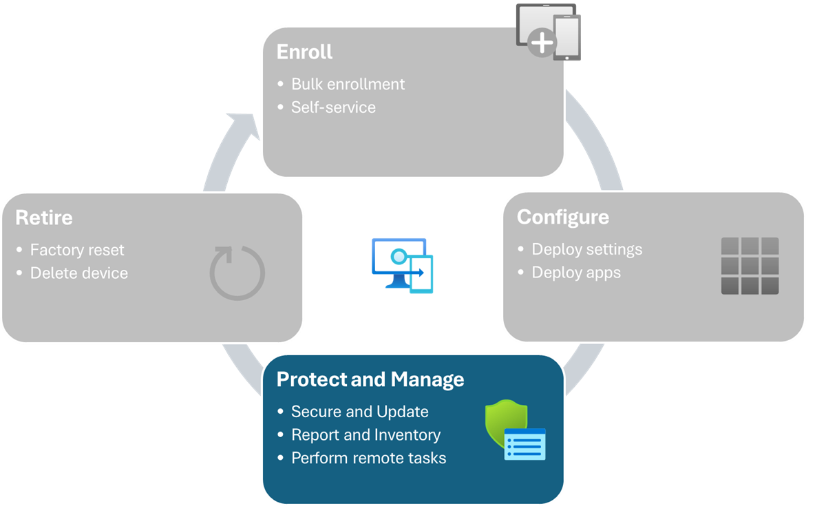 Diagram showing the device lifecycle for Intune-managed devices - protect and manage devices.