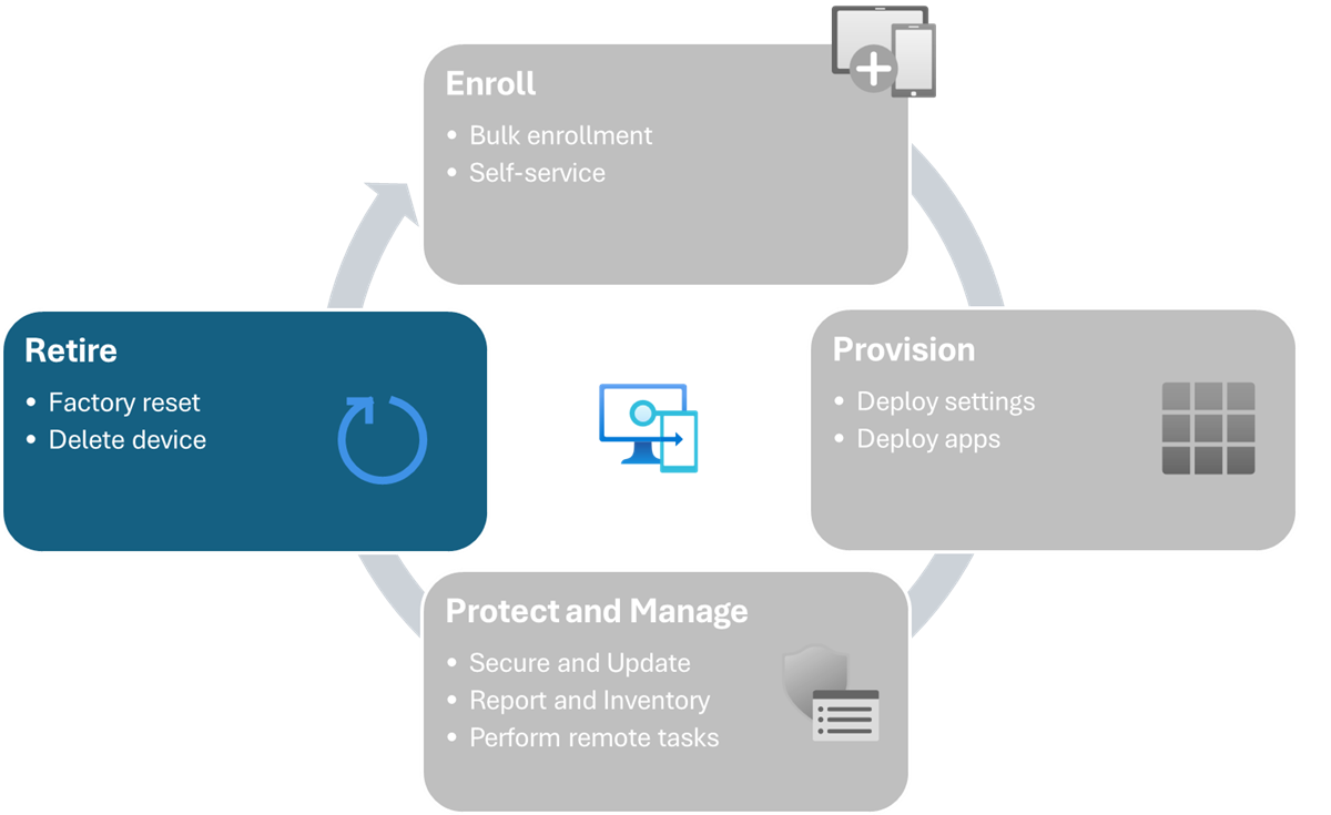 Diagram showing the device lifecycle for Intune-managed devices - retirement.