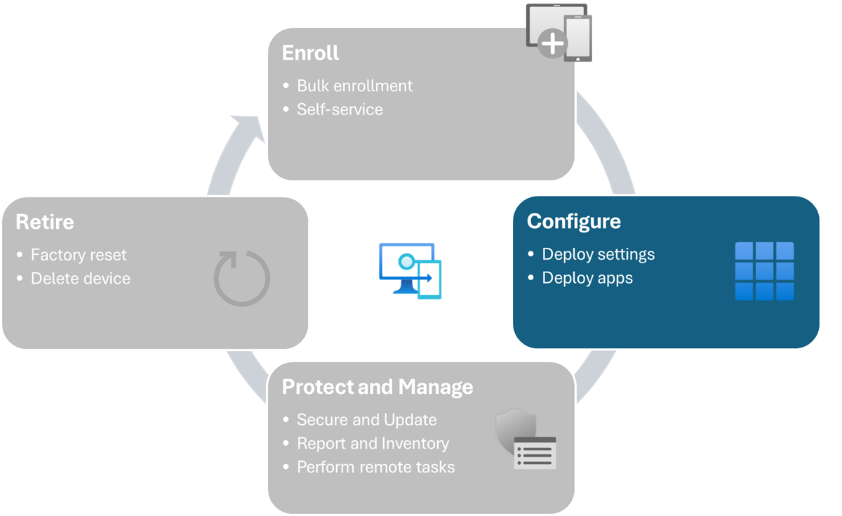 Diagram of the device lifecycle for Intune-managed devices.