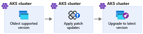 Diagram showing the lab process: applying patch upgrades to the out-of-support version before upgrading to the latest supported version.