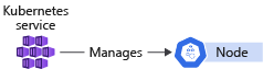 A diagram that depicts a single control plane and single node in a cluster configuration.