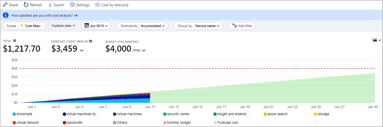 Screenshot of grouped daily accumulated view showing example Azure service costs for last month.