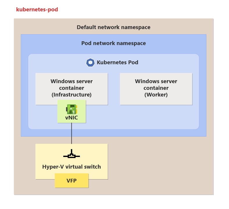 Diagram showing how a Kubernetes pod groups containers and applications into a logical structure.