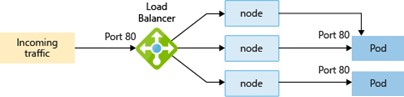 Diagram showing how LoadBalancer creates a load balancer resource, configures an external IP address, and connects the requested pods to the load balancer backend pool.