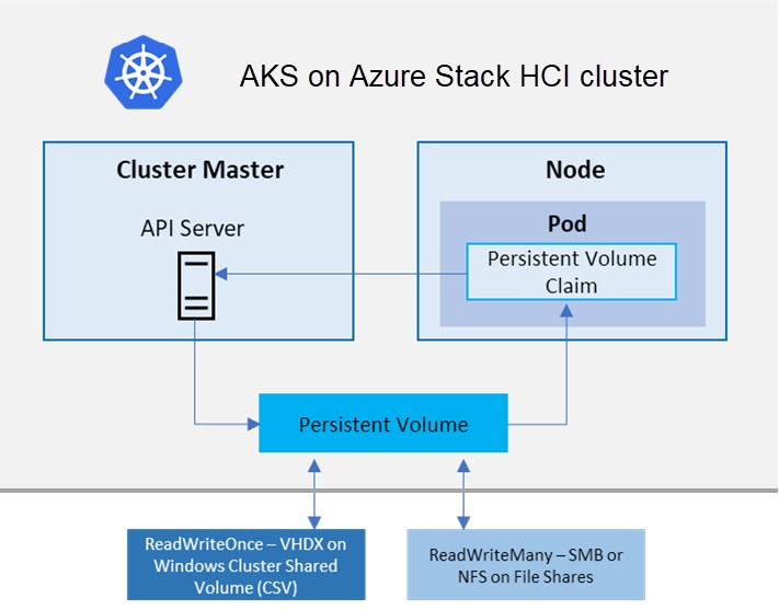 Diagram showing the architecture of an AKS hybrid cluster that is using the AKS hybrid deployment option AKS on Azure Stack HCI.