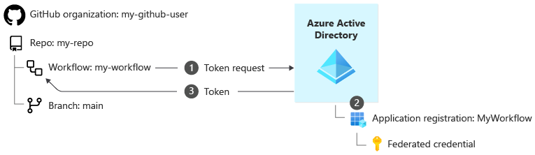 Diagram that shows the sign-in process for a workload identity and federated credential.