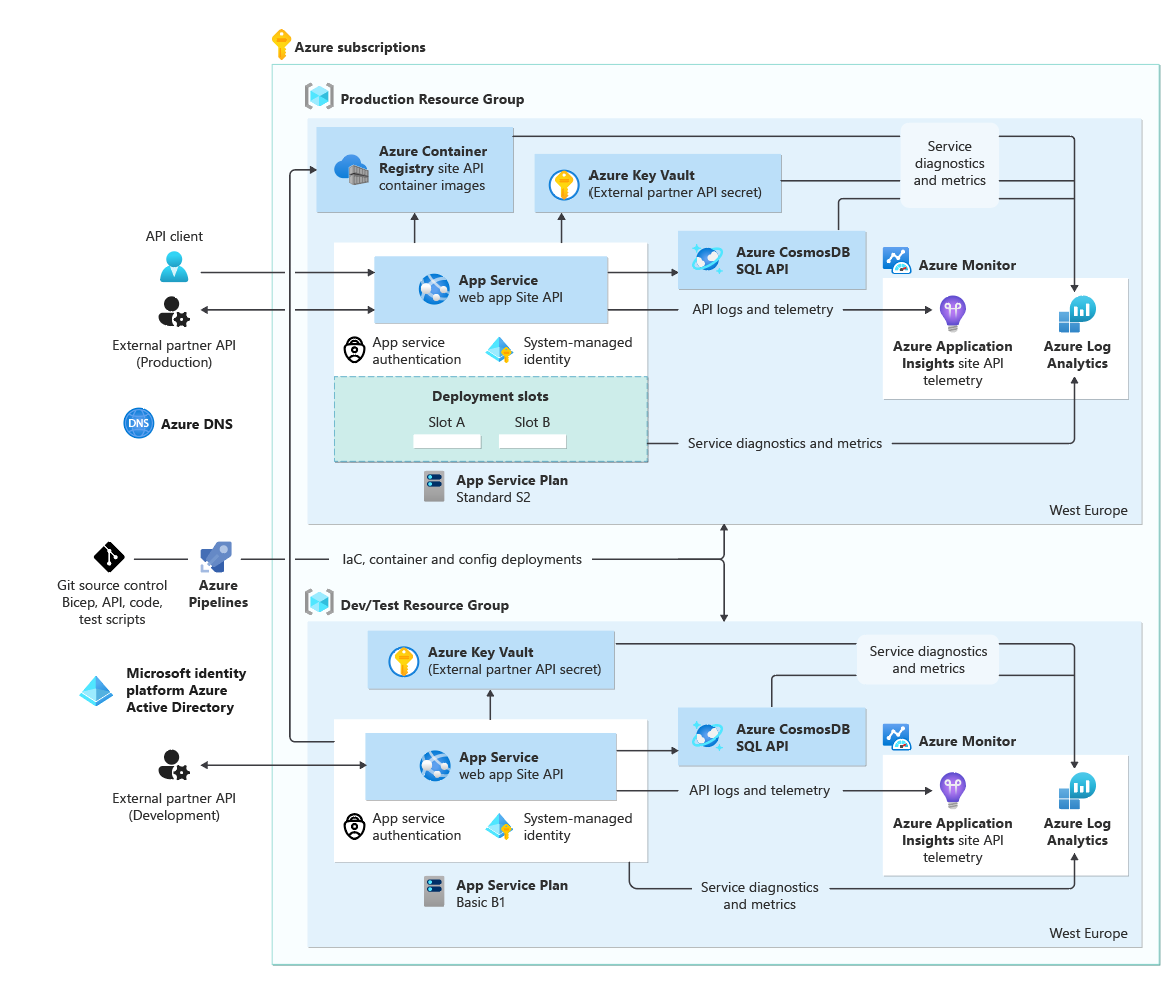 Diagram of the basic architecture for a web application.