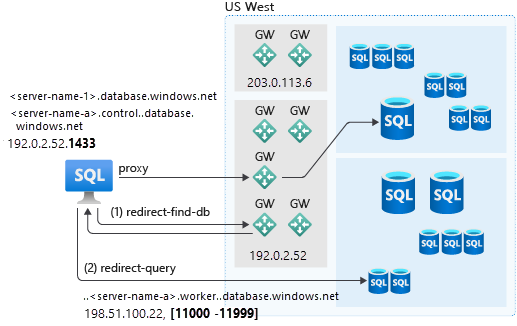 Diagram of the connection policies in Azure SQL.