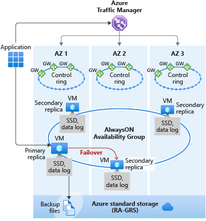 Diagram that shows the Availability Zone architecture.