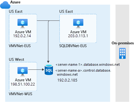 Diagram of allowing access to Azure services.