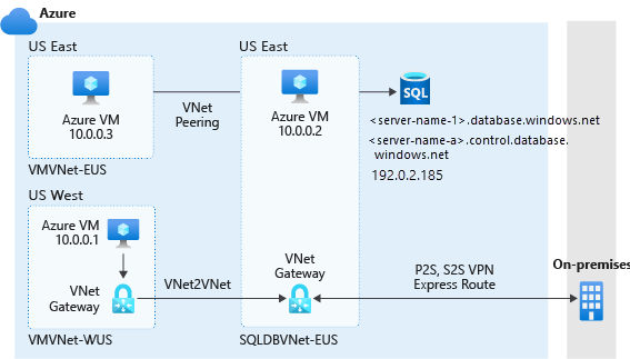 Diagram of virtual network rules.