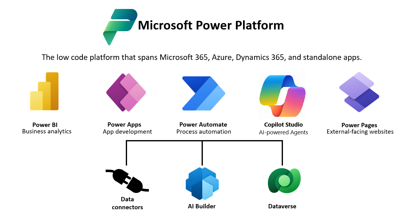 Graphic showing that Power BI, Power Apps, Power Automate, and Power
Virtual Agents are supported by Data connectors, AI Builder, and Dataverse