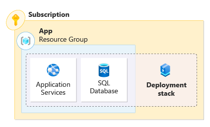 A graphic representing an application and its managed by a resource group scoped deployment stack.