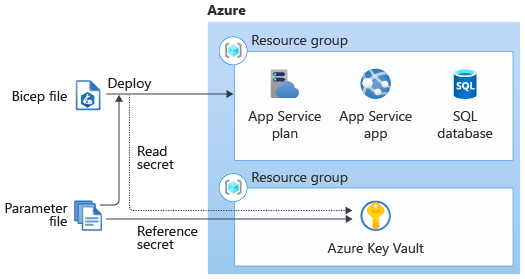 Diagram that shows a parameter file reference Azure Key Vault and pass secret to Bicep template to deploy Azure resources.