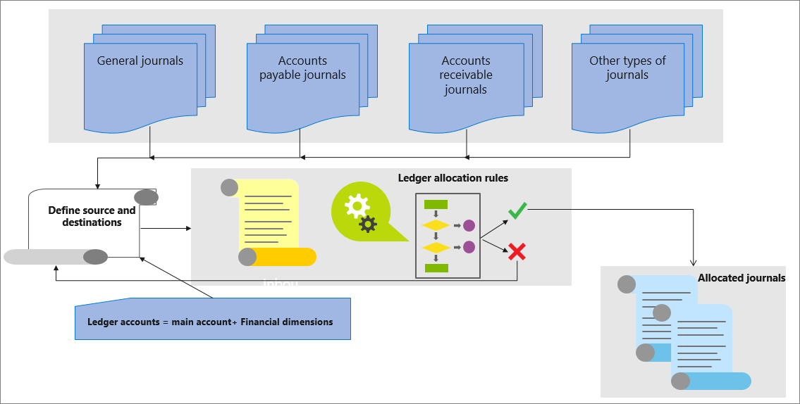 Diagram of the ledger allocation process.