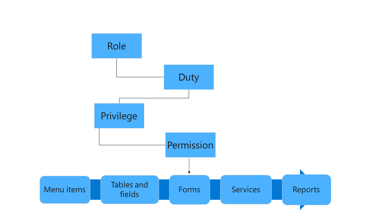 Roles, duties, privileges, permissions (menu items, tables and fields, forms, services, reports)