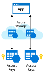 An illustration showing an application connected to two different storage accounts in the cloud. Each storage account is accessible with a unique key.