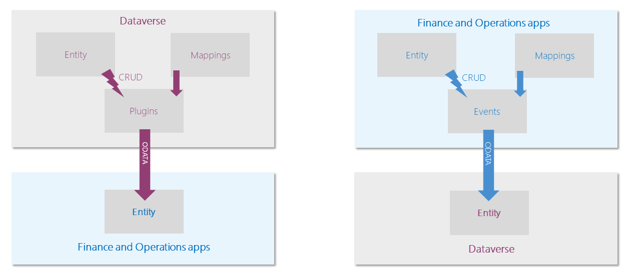 Diagram of the architecture for the synchronous approach to data integrations between Dataverse and finance and operations apps.