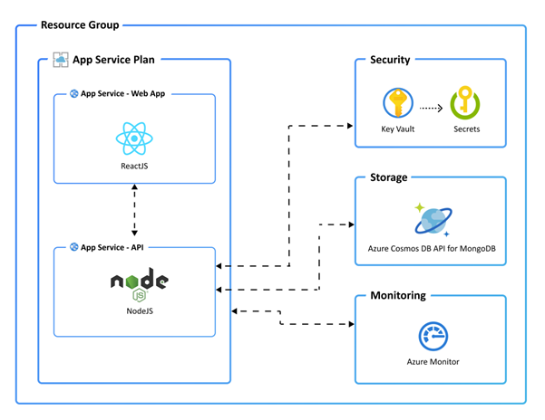 An architectural diagram for a messaging app.