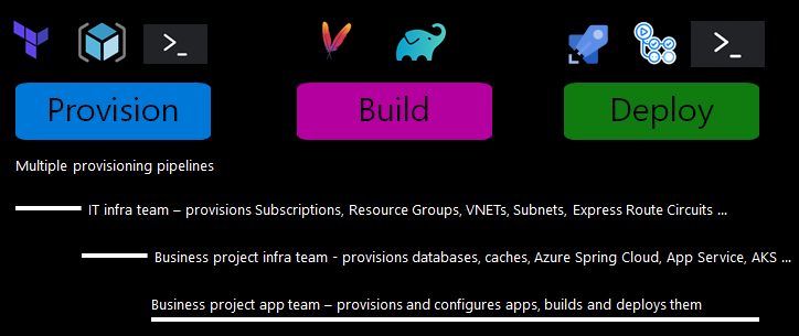 Diagram highlighting the Provision pipeline elements for the various teams.