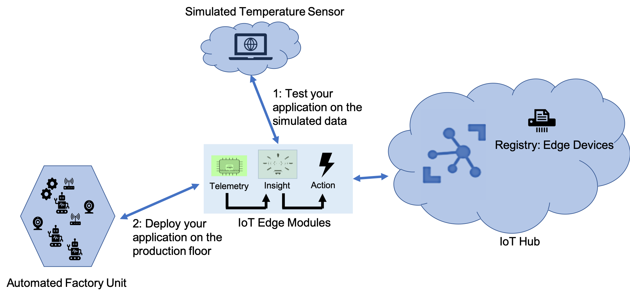 An illustration showing the flow for deploying prebuilt module to the Edge device.