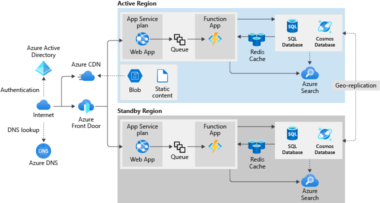 A diagram showing a highly available architecture.