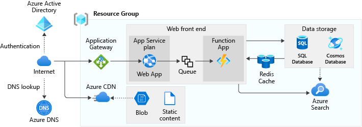 A diagram showing a scalable web app architecture.