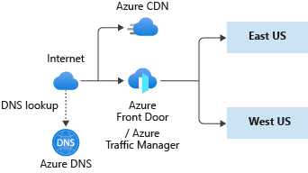 A diagram showing multi-region distributed application networking components.