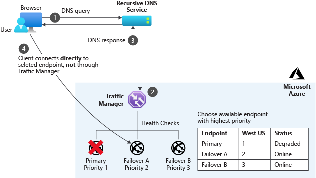 Azure Traffic Manager priority mode.