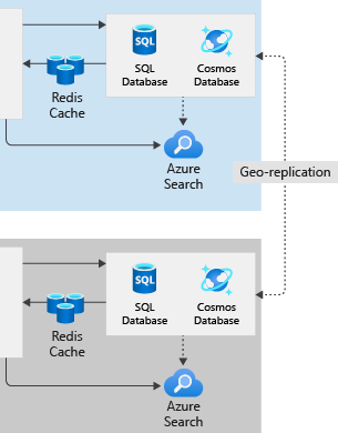 A diagram showing multi-region architecture databases.