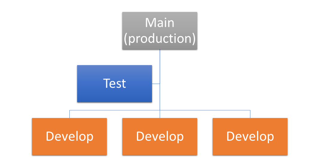 Diagram of a three branch branching strategy.