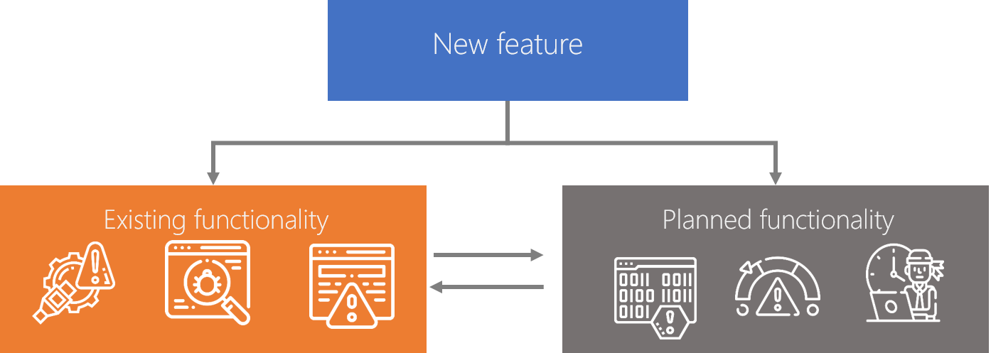 Diagram of potential effects implementing features.