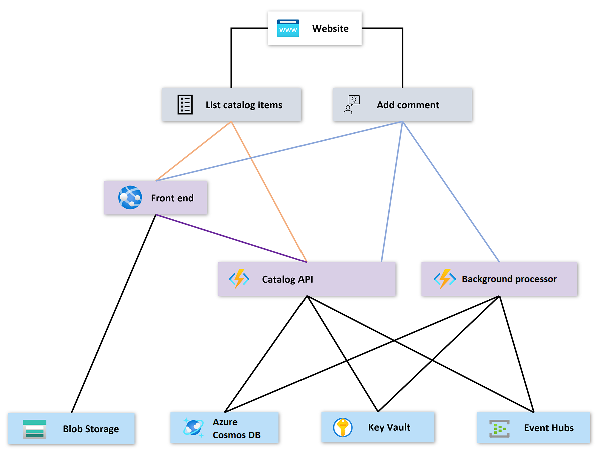 Diagram that shows the architecture for this layered health model.