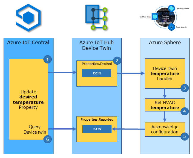 The illustration shows a cloud to device device twin configuration pattern.