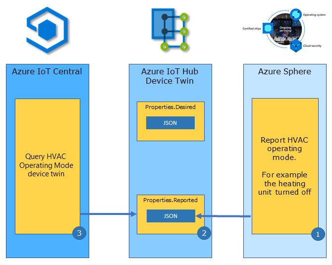 The illustration shows a device to cloud device twin configuration pattern.