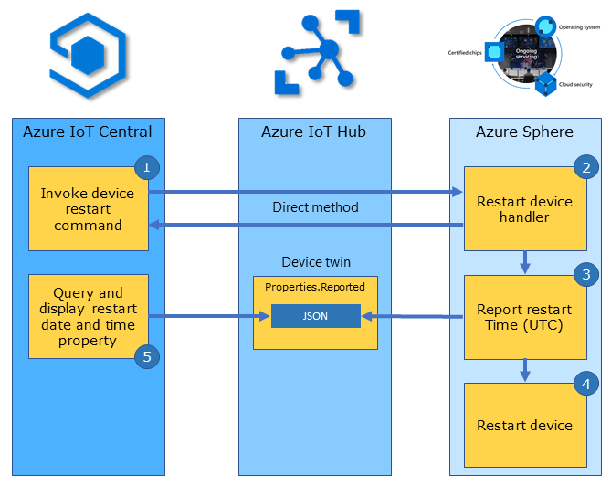 The illustration shows a device twin configuration pattern.