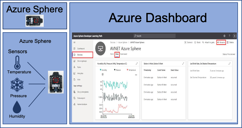 The illustration shows an Azure Sphere dashboard based on scenario.