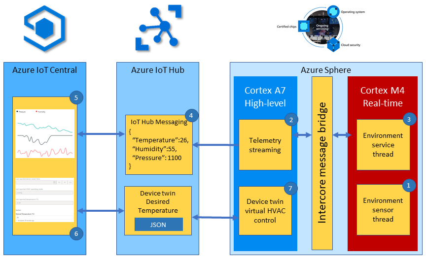 Inter-core communications architecture.