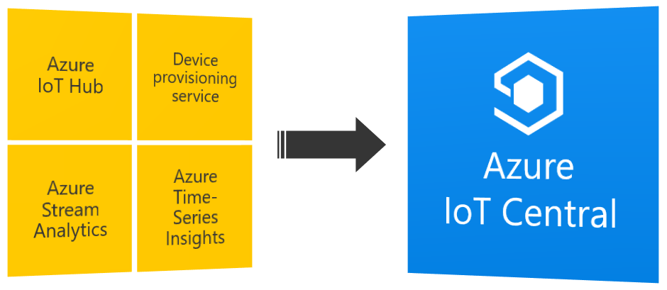 IoT Central Architecture.