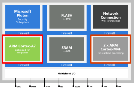 Azure Sphere architecture.