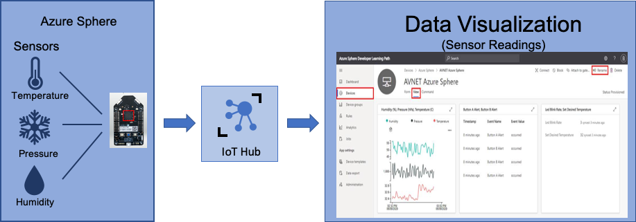 Diagram showing the Azure Sphere dashboard.