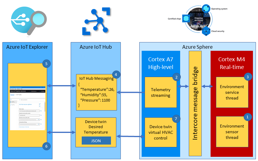 Inter-core communications architecture.