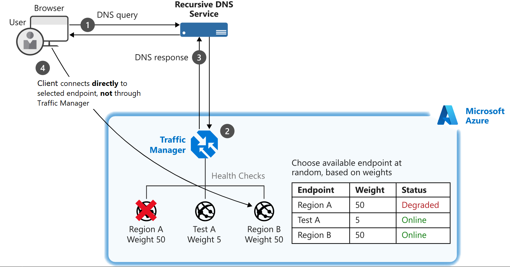 Diagram of an example of a setup where a client connects to a Traffic Manager and their traffic is routed based on weightings of three endpoints.