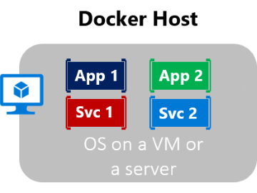 Diagram that shows multiple containers running on a single host.